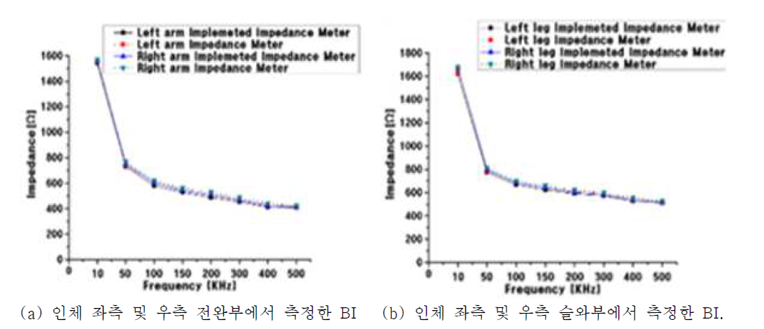 인체의 좌측 및 우측 전완부와 슬와부에 8 가지 다중 주파수를 인가한 후 구현한 BIMS와 CIA를 사용하여 측정한 임피던스 측정치 비교