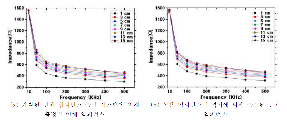 구현한 BIMS와 상용 임피던스 측정기를 사용하여 우측 전완부의 두 전극 사이의 거리에 대한 BI 측정 결과치 비교.