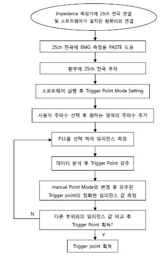 구현된 다채널 BIMS flow chart.