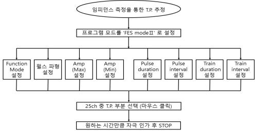 구현된 BIMS & PMES을 사용한 예비실험 흐름도.