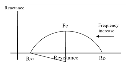 locus (Cole-Cole plot): reactance vs. resistance. Fc: characteristic frequency.