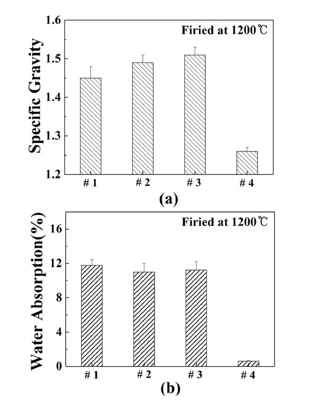 Properties of artificial aggregates of R70 aggregates manufactured by various firing methods: (a) specific gravity and (b) water absorption