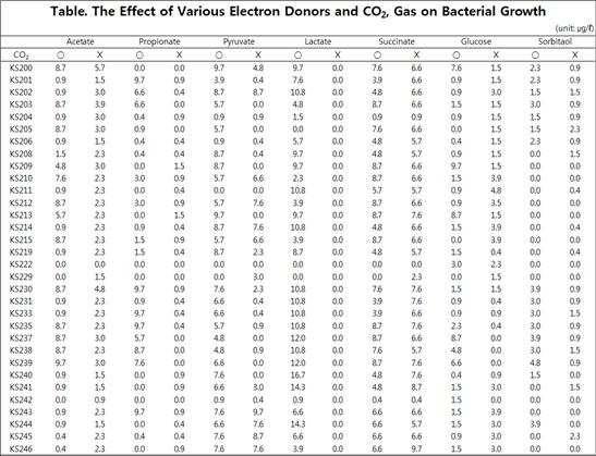 30종 균주에 대한 CO2 반응성