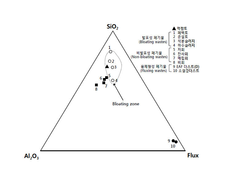 Composition diagram of clay and various inorganic waste classified with acids, bases and neutrals oxide.