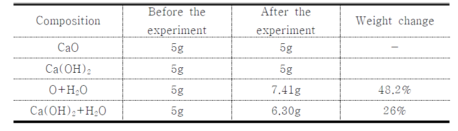 Weight change of various compositions with Ca after carbonation under the condition of 10kgf/cm2 and 120℃/10min