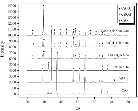 XRD analysis of carbonation specimens with various compositions