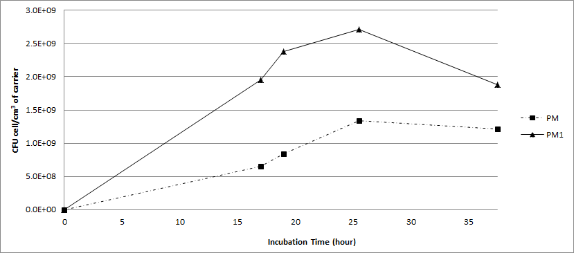 Results of detached bacteria CFU/cm3 followed different condition