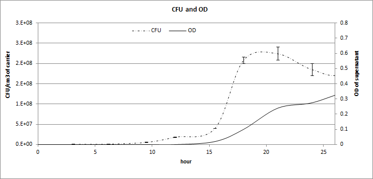 The values of CFU/cm3 of bio/ceramic fusion materials CFU and pH results