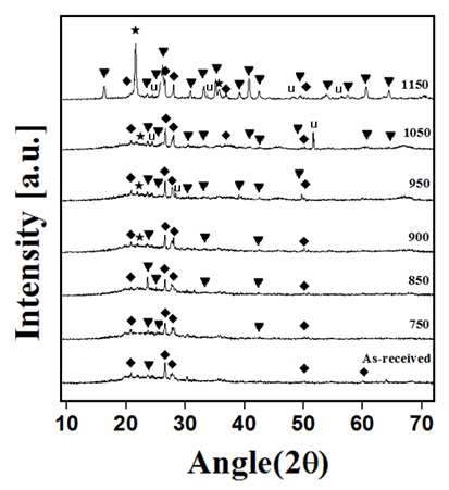 Phase analysis of metakaolin with different calcination temperatures