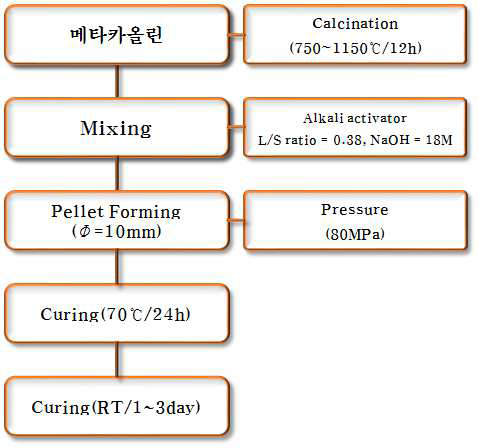 Flow chart for fabricating of metakaolin-based geopolymer