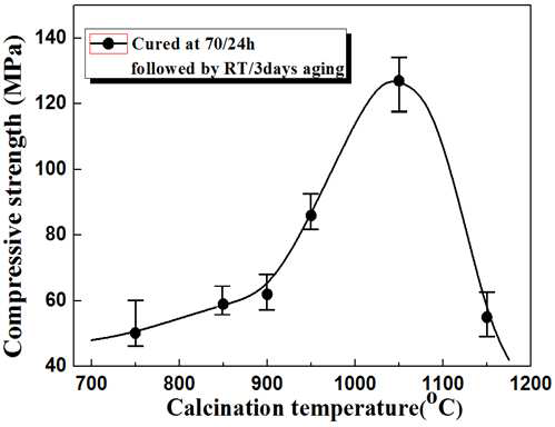 The compressive strength of geopolymers as a fuction of calcinations temperature of metakaolin used as raw materials