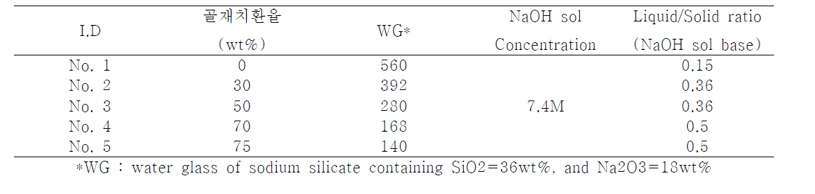 Mix proportion of artificial aggregate/geopolymer lightweight panel