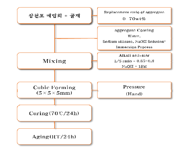 Flow chart for fabricating artificial aggregate/geopolymer composites