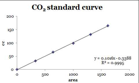 Standard curve of carbon dioside by Gas-chromatography-TCD