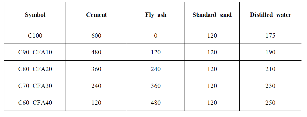 Mixture proportion of Mortar(g)