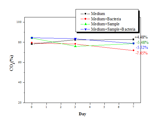 GC-TCD analysis of medium, medium+bacteria, medium+sample and medium+Sample+bacteria (Medium : 100ml or keep an empty space(65ml) of the bottle, Bacteria : 0.5g/L, Sample : 25g CO2 60ml)