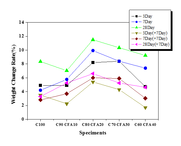 Weight change rates of mortars substituted by different mixture rates of the carbonated fly ash under the different aging schedules