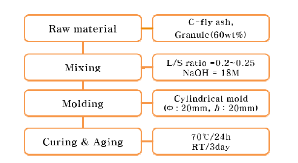 Flow chart for fabricating of fly ash/granule geopolymer composites