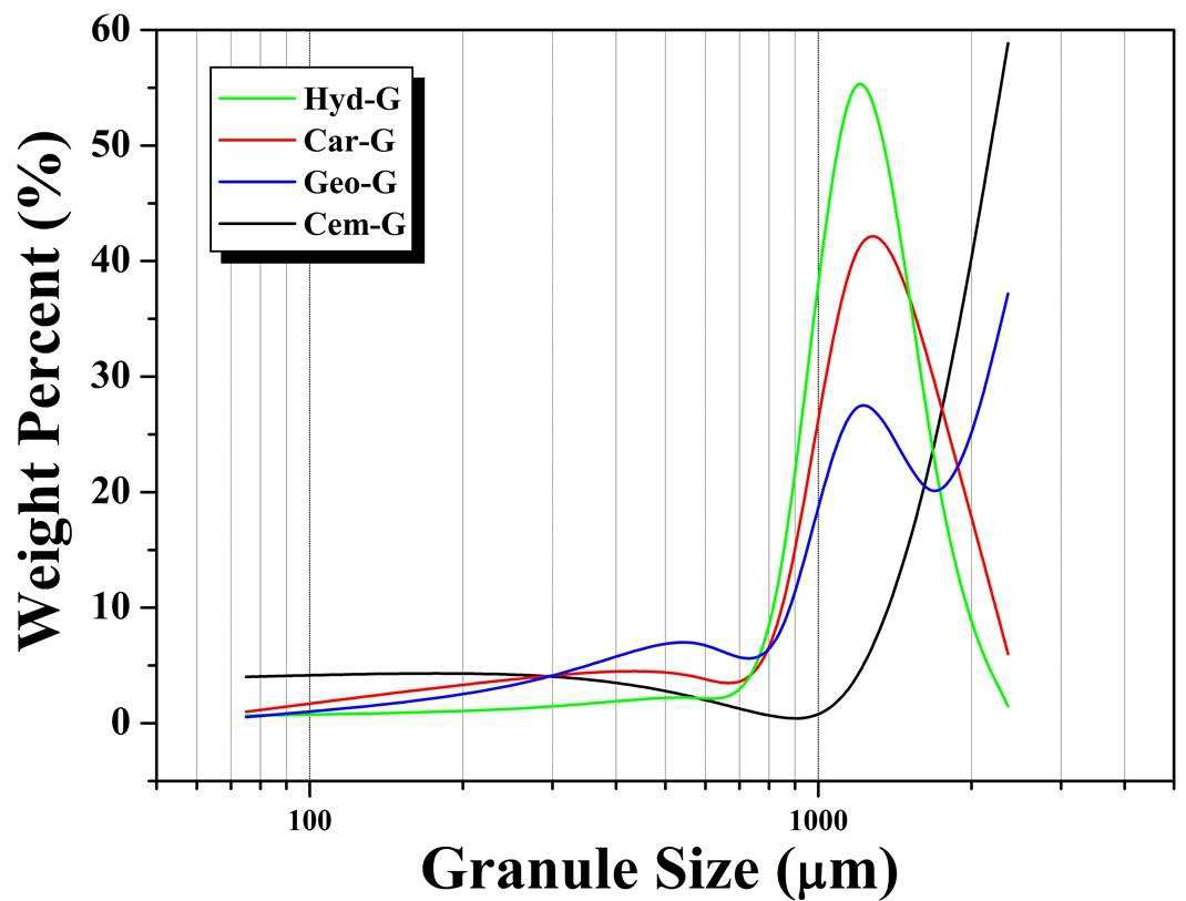 Size distribution of the granules made of fly ash treated under various conditions
