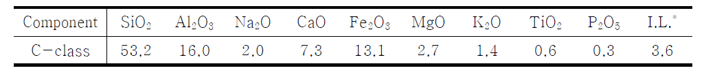 Chemical composition of the fly ash sample