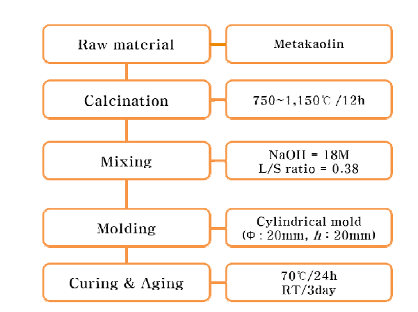 Flow chart fabricating of metakolin-based geopolymer of various of clacination temperature
