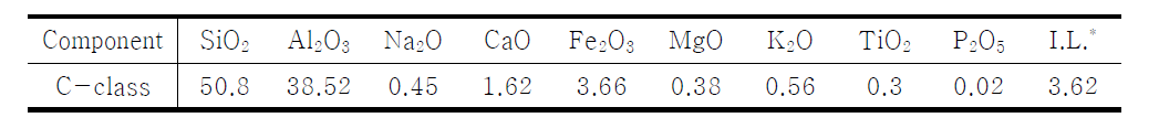 Chermal compositions of metakaolin determind by XRF