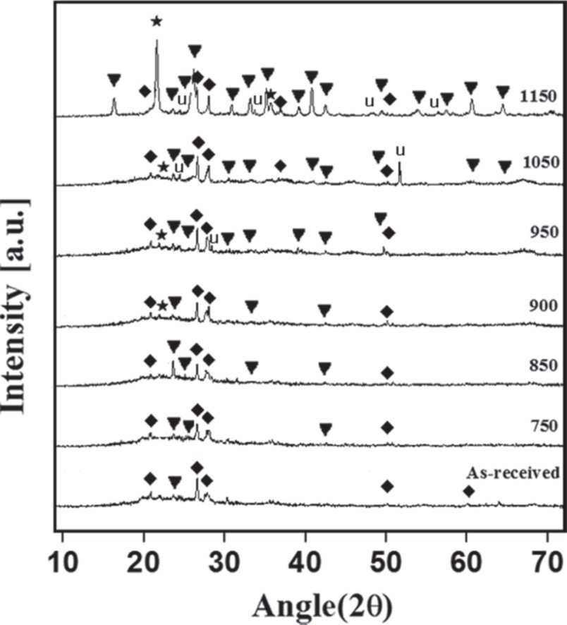 Phase analysis of metakaolin with different calcination temperature