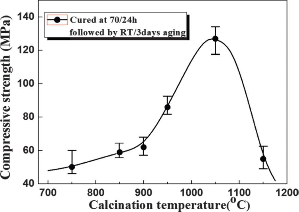 The compressive strength of geopolymers as a function of calcinations temperature of metakaolin used as raw materials