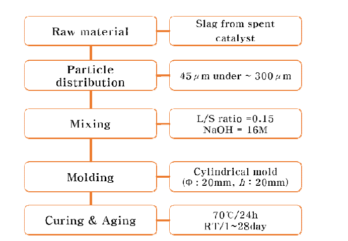 Flow chart fabricating of SSC-based geopolymer of various of particle distribution