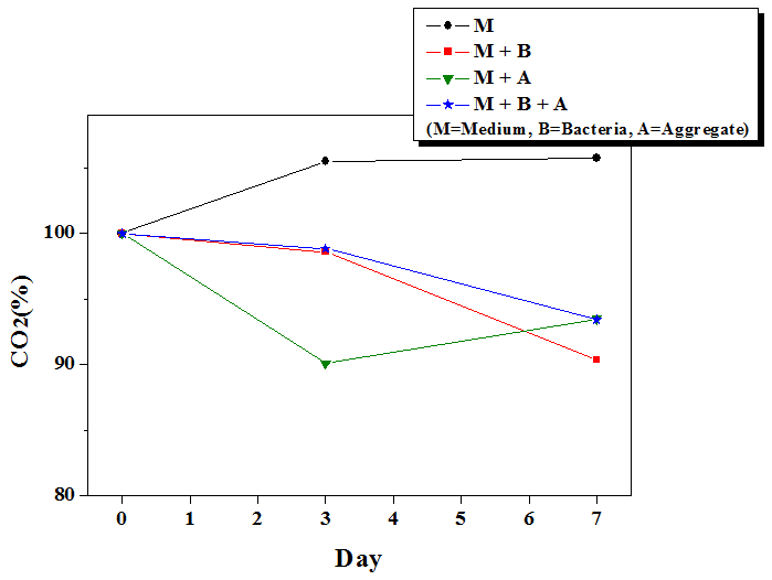 Results of GC-TCD analyses of the specimens in Fig. 62