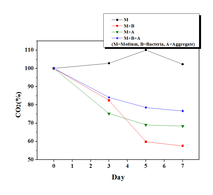 Results of GC-TCD analyses of the specimens in Fig. 64