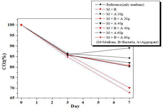 Results of GC-TCD analyses of the specimens in Fig. 72