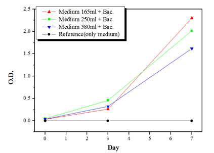 Results of O.D analyses of the glass bottles in different size