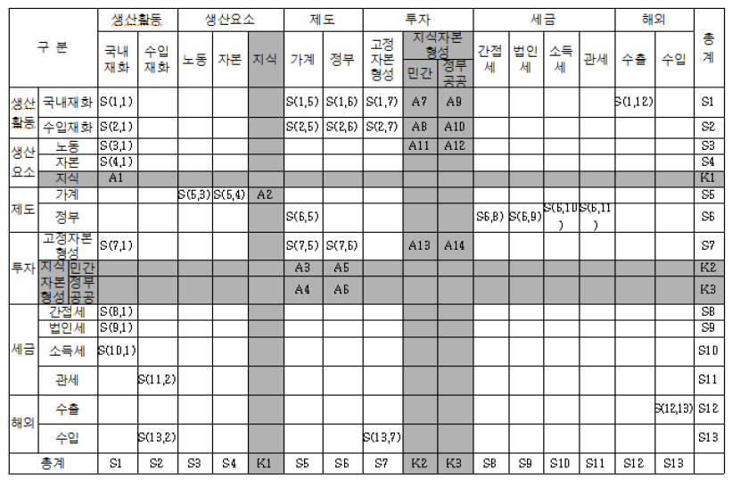 지식기반 사회회계행렬의 구조