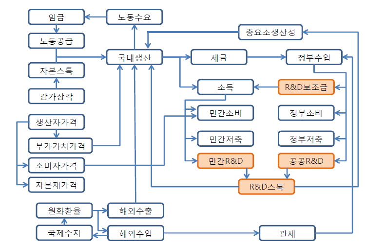 지식기반 연산일반균형 모형의 구조