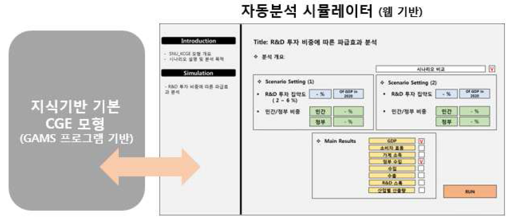 자동분석시스템 개발 성과