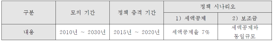 세액공제와 보조금 간의 정책효과 비교 위한 설계 정책 시나리오