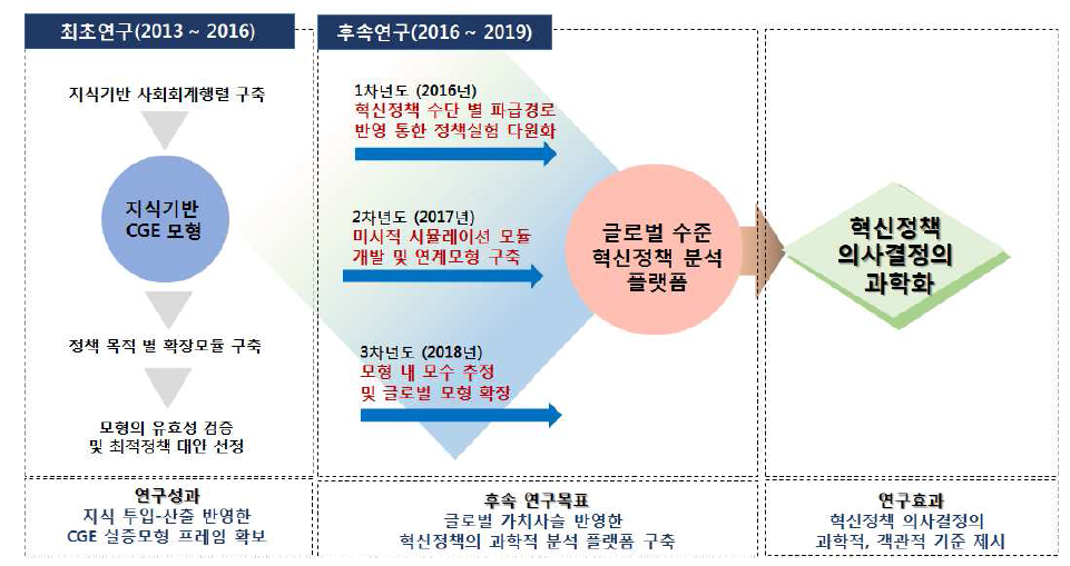 향후 연구의 방향성 및 개요