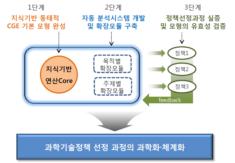 연구의 개요