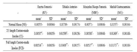 The results of integrated EMG