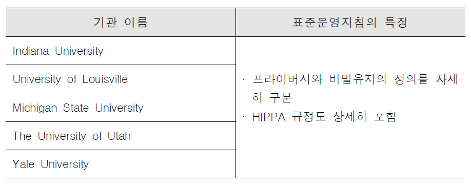 개인정보 보호 기준과 함께 HIPPA 규정을 상세히 제시한 기관