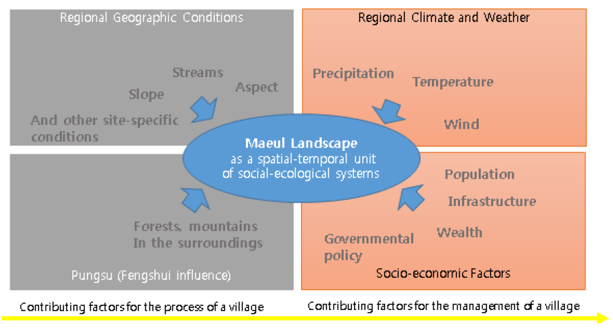 전통마을 형성 요소와 관리에 영향을 주는 요인들(여러 자료 참고로 연구팀 그림)