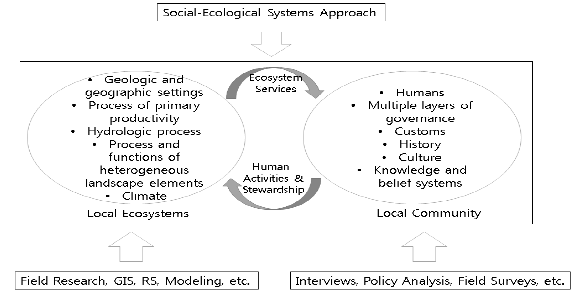 사회-생태 시스템 접근 방법의 이론적 · 방법론적 융합성(여러 자료 참고로 연구팀 그림)