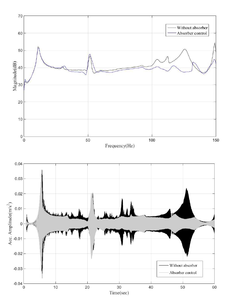 Vibration reduction results of MRE-based adaptive tuned vibration absorberby frequency-variable excitation