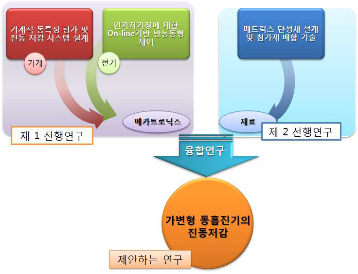 고기능 반능동 MRE를 이용한 가변형 동흡진기의 진동저감 연구의 융합기술