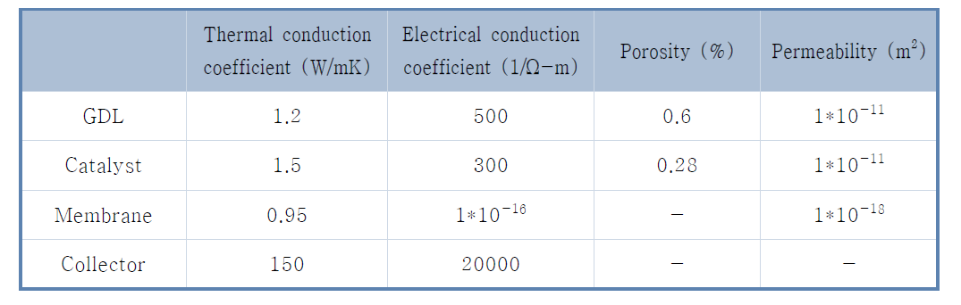 Properties of main components.