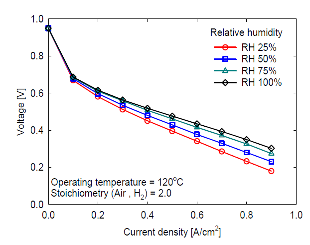 Polarization curve according to relative humidity of reactant gases.