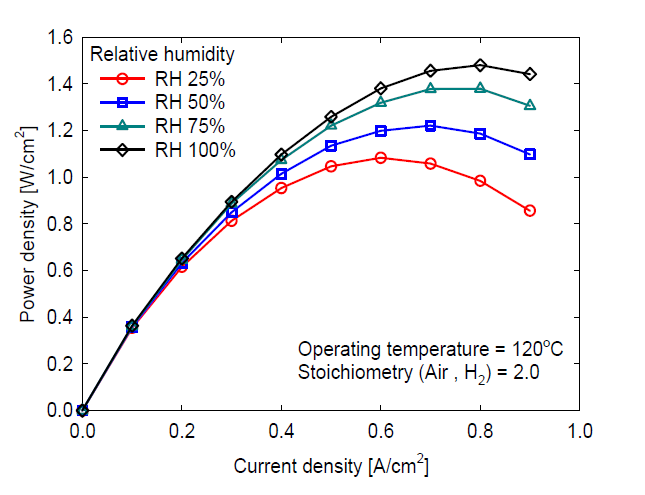 Power density curve according to relative humidity of reactant gases.