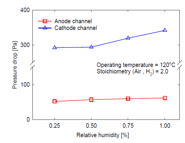 Pressure drop along the anode and cathode gas channel with relative humidit