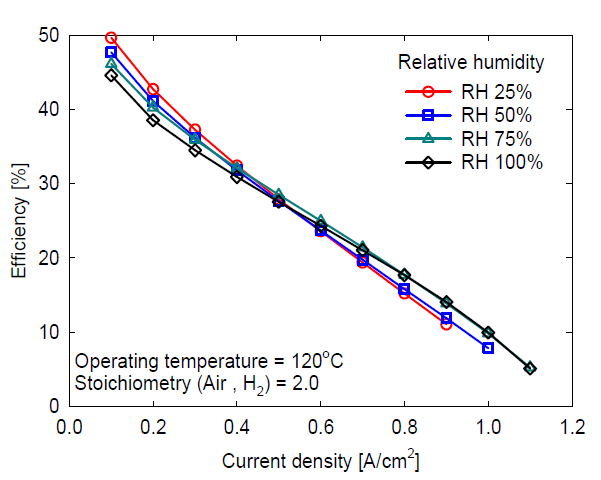 PEMFC system efficiency according to relative humidity for each current density.